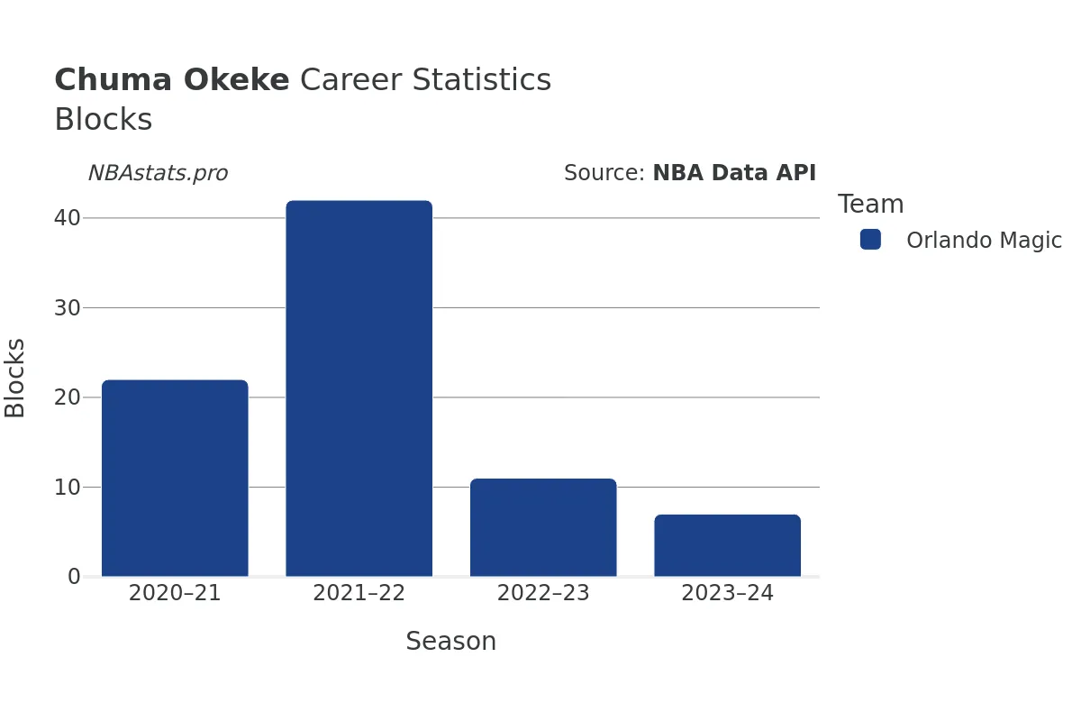 Chuma Okeke Blocks Career Chart