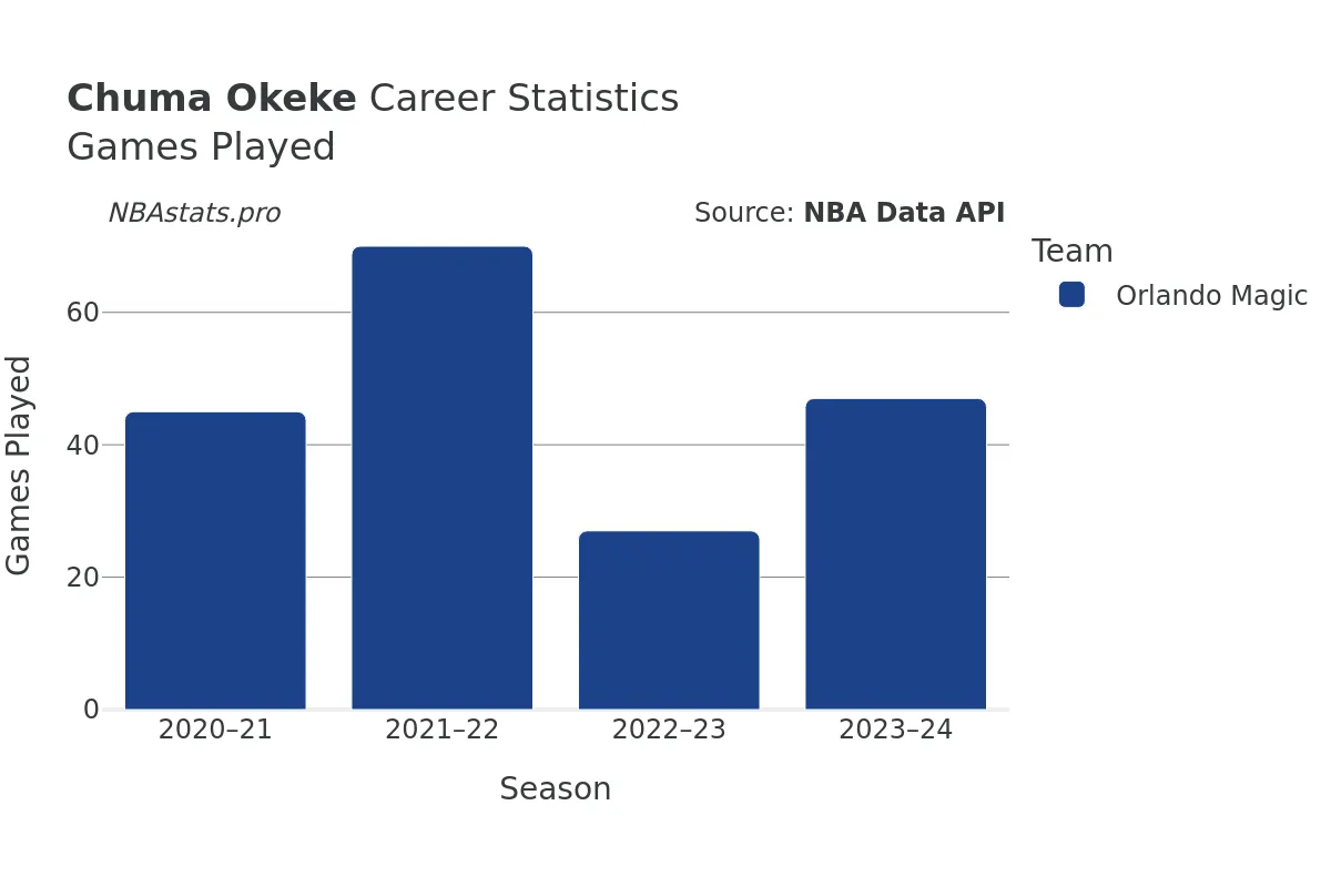 Chuma Okeke Games–Played Career Chart