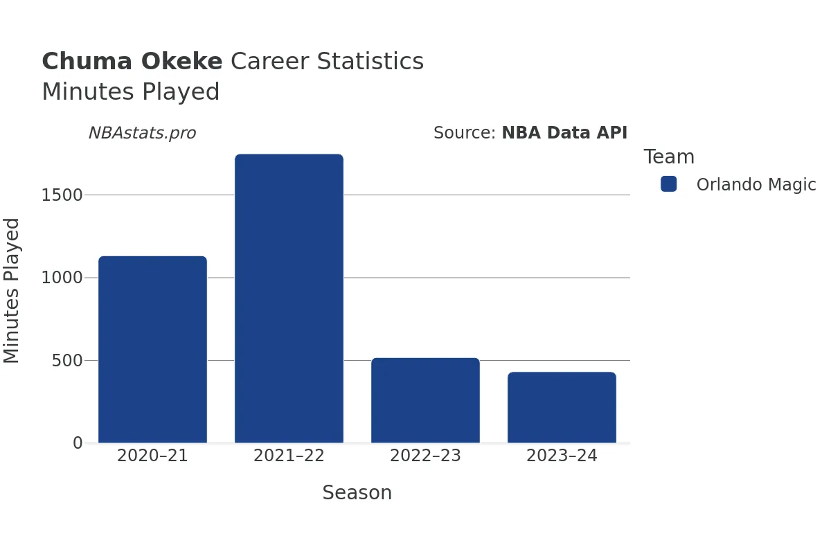 Chuma Okeke Minutes–Played Career Chart