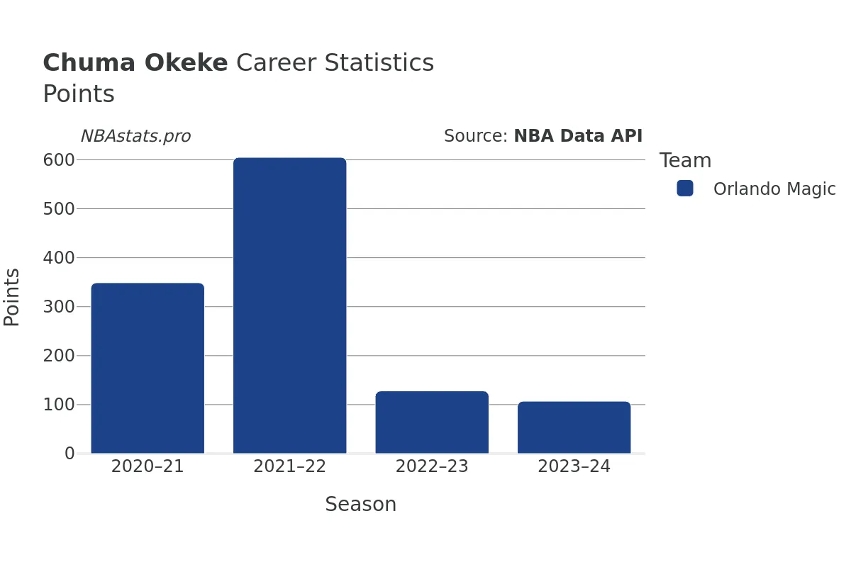 Chuma Okeke Points Career Chart