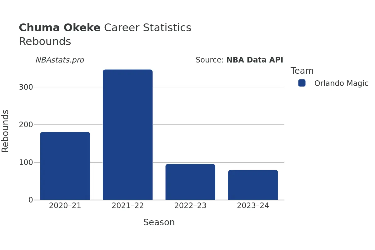 Chuma Okeke Rebounds Career Chart