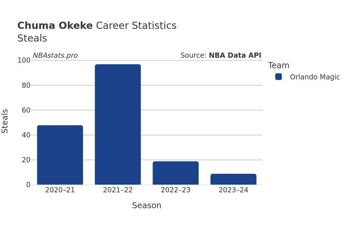 Chuma Okeke Steals Career Chart