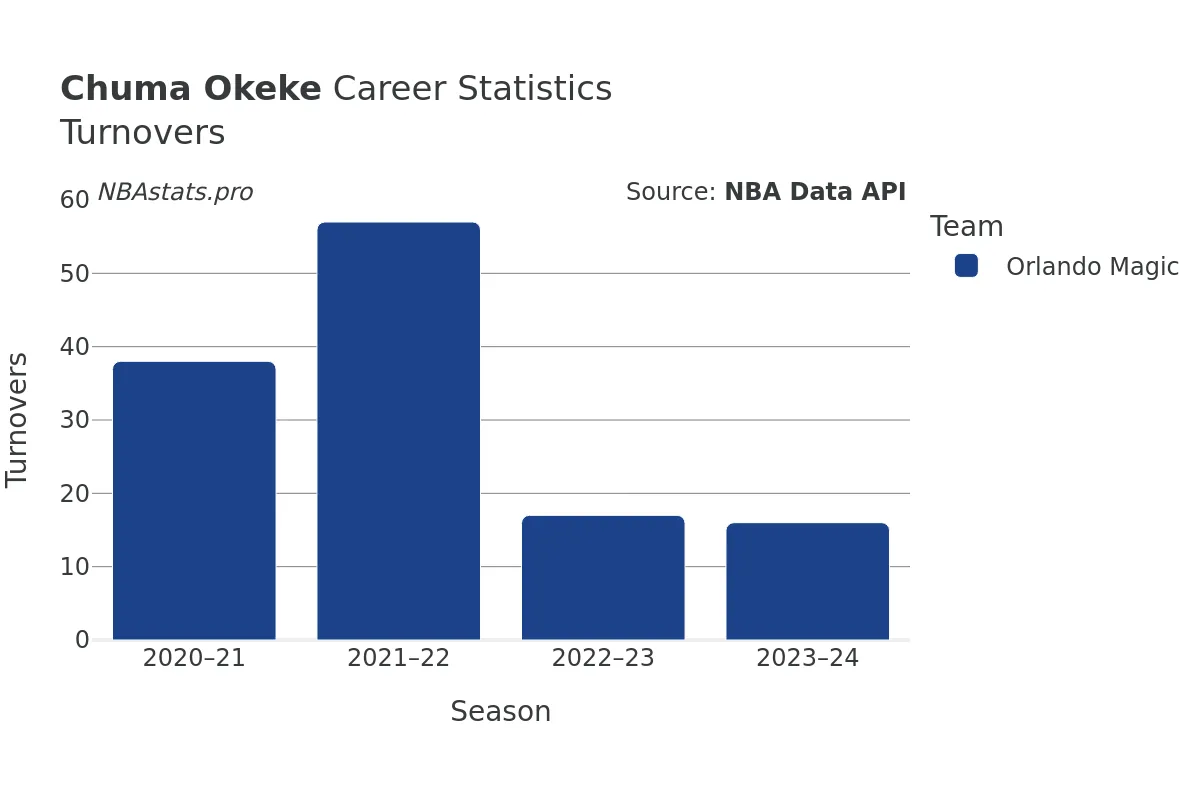 Chuma Okeke Turnovers Career Chart