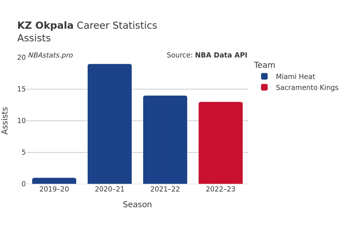 KZ Okpala Assists Career Chart