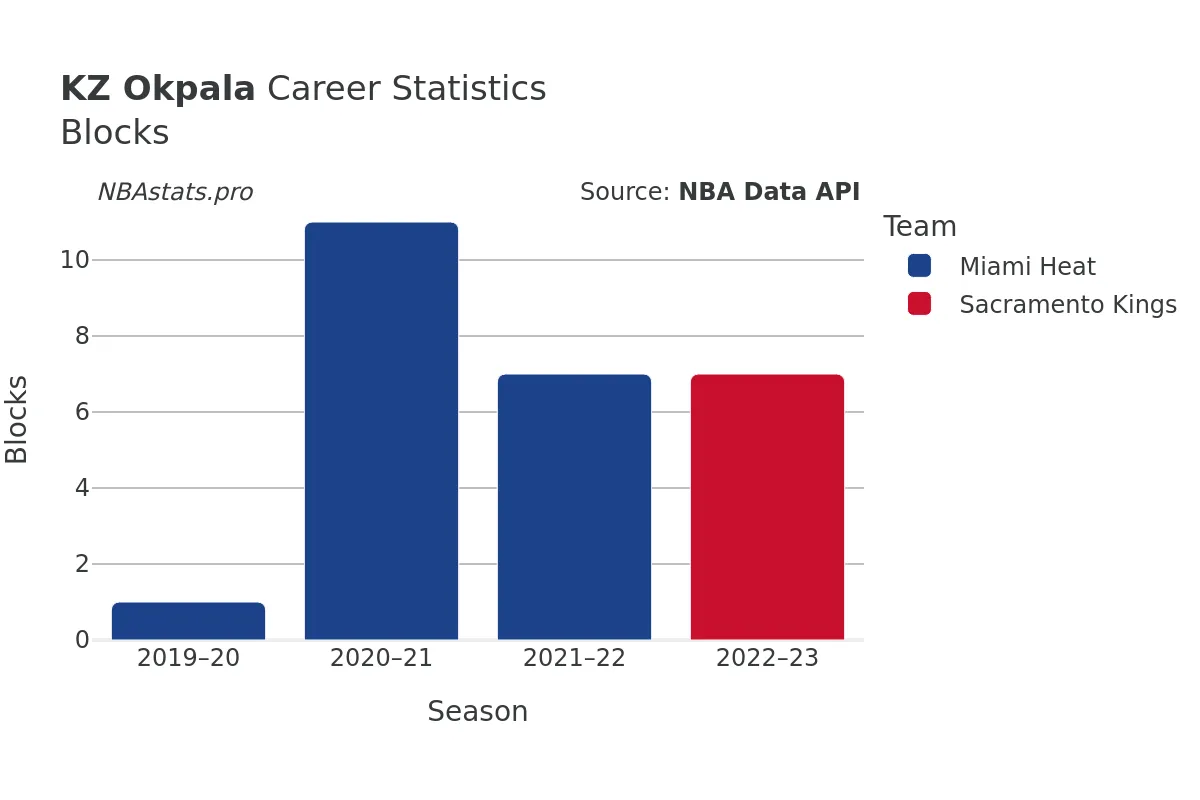 KZ Okpala Blocks Career Chart