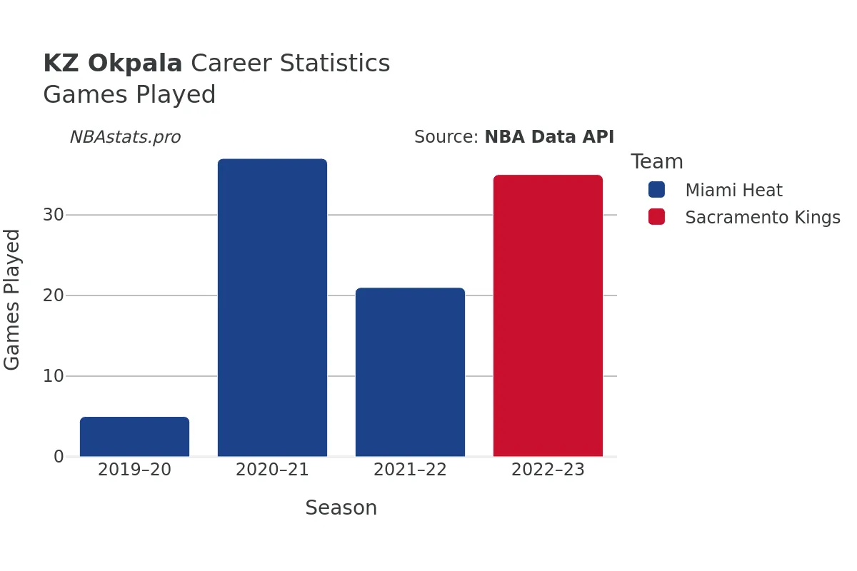 KZ Okpala Games–Played Career Chart