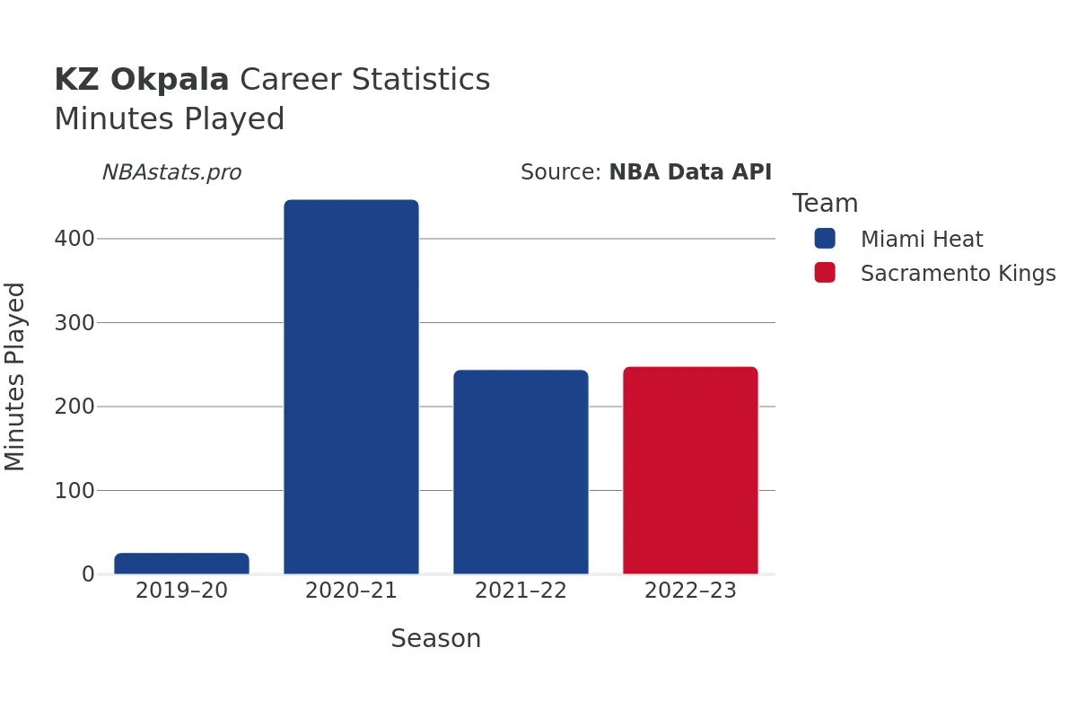 KZ Okpala Minutes–Played Career Chart