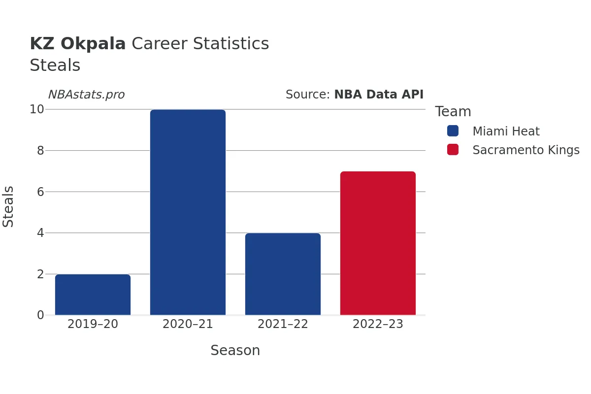 KZ Okpala Steals Career Chart