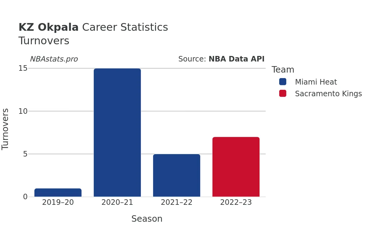 KZ Okpala Turnovers Career Chart