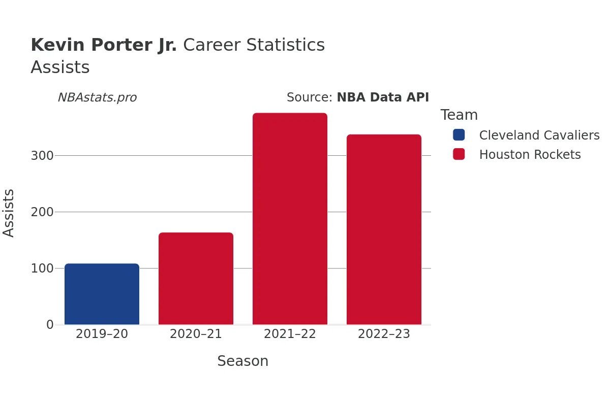 Kevin Porter Jr. Assists Career Chart