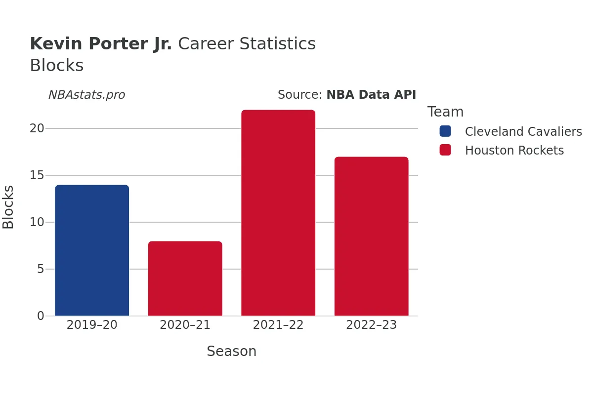 Kevin Porter Jr. Blocks Career Chart