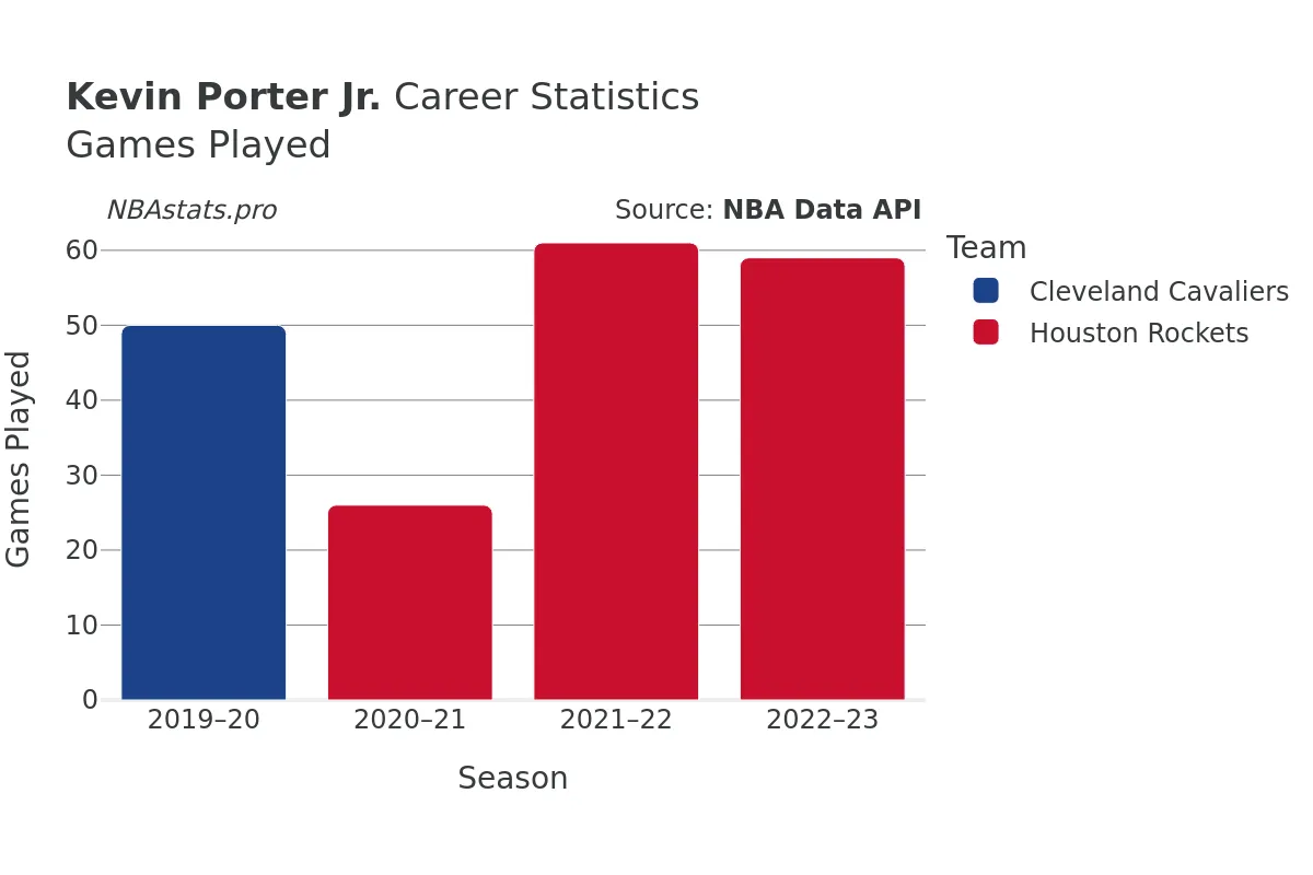 Kevin Porter Jr. Games–Played Career Chart