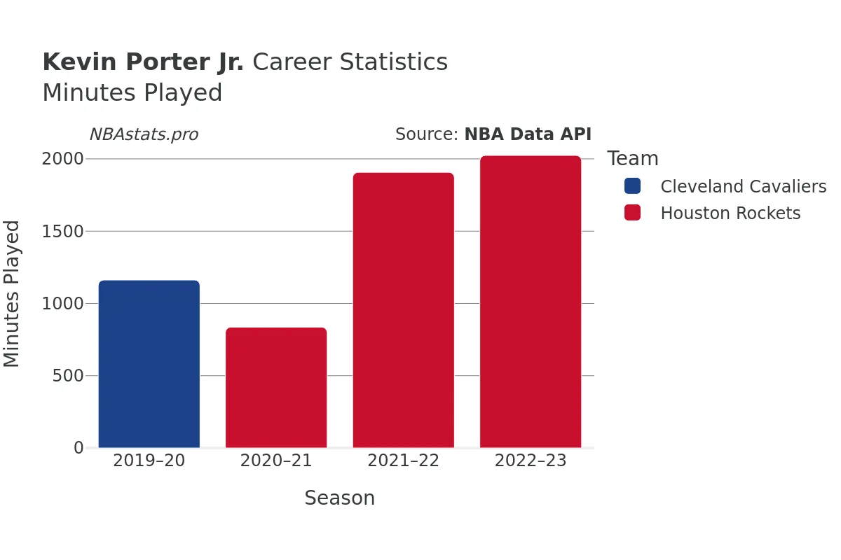 Kevin Porter Jr. Minutes–Played Career Chart