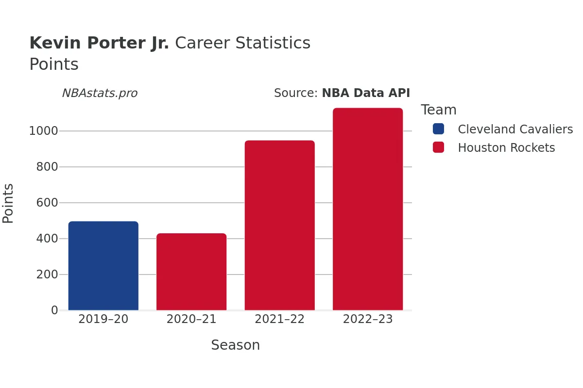 Kevin Porter Jr. Points Career Chart