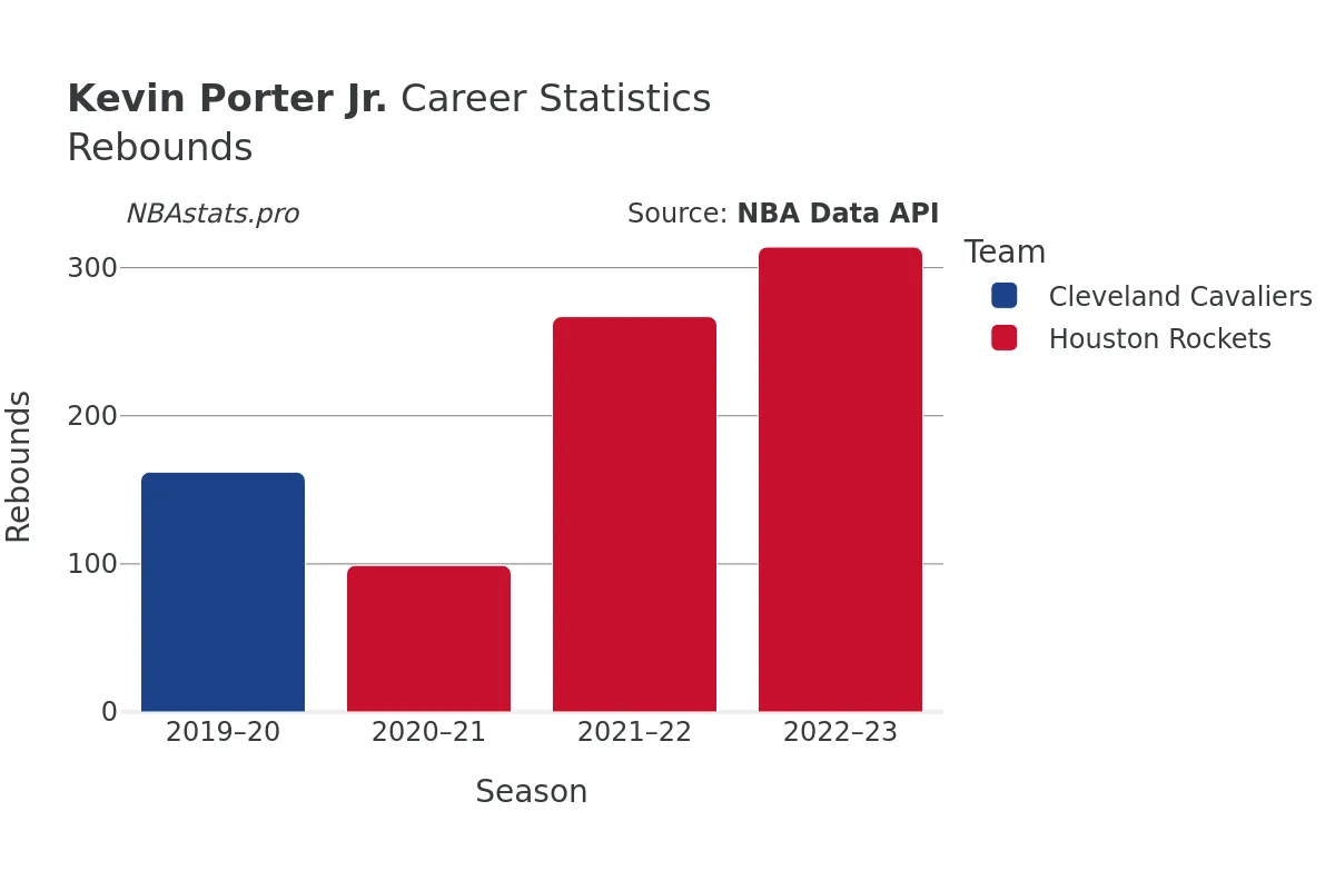 Kevin Porter Jr. Rebounds Career Chart