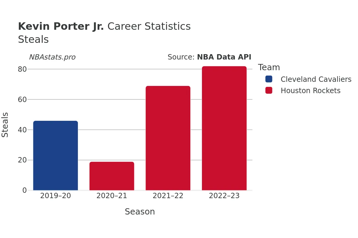 Kevin Porter Jr. Steals Career Chart