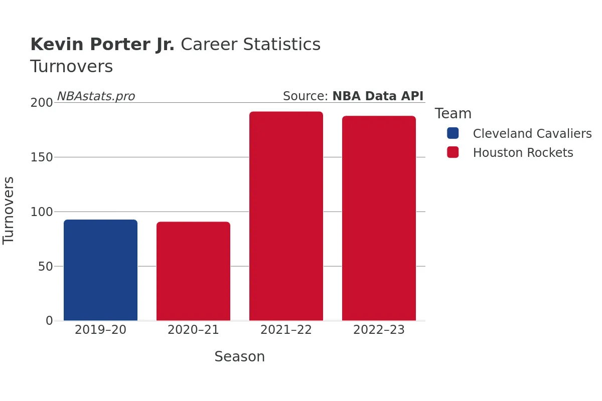 Kevin Porter Jr. Turnovers Career Chart