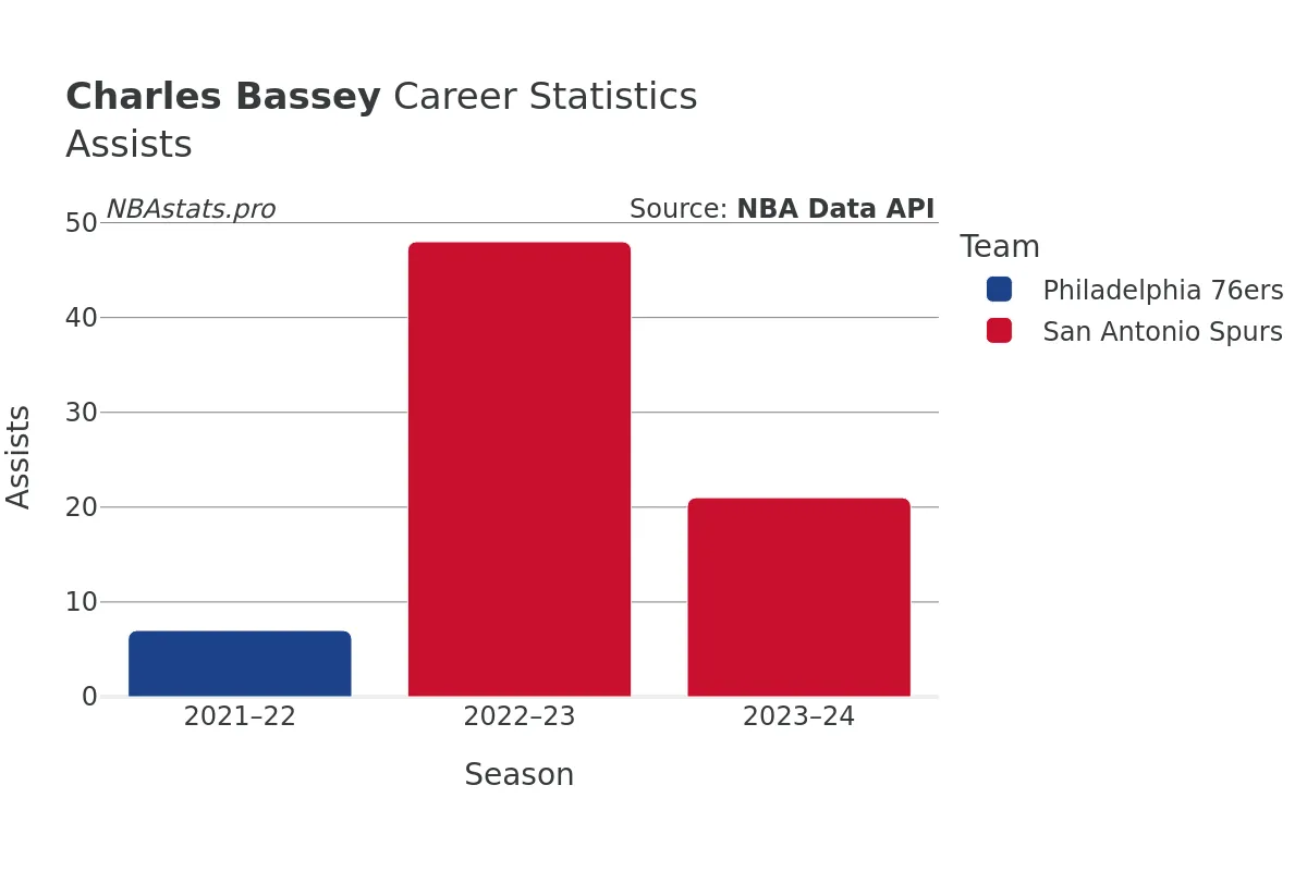 Charles Bassey Assists Career Chart