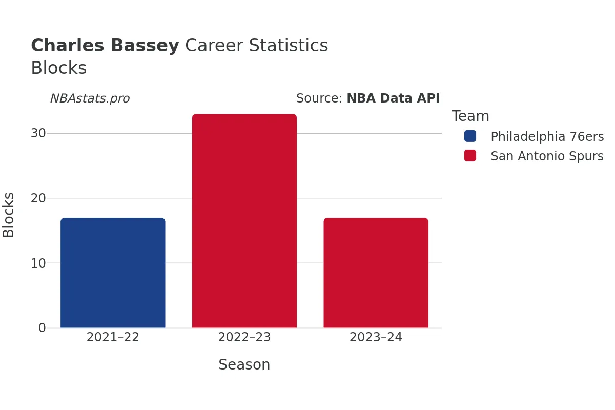 Charles Bassey Blocks Career Chart