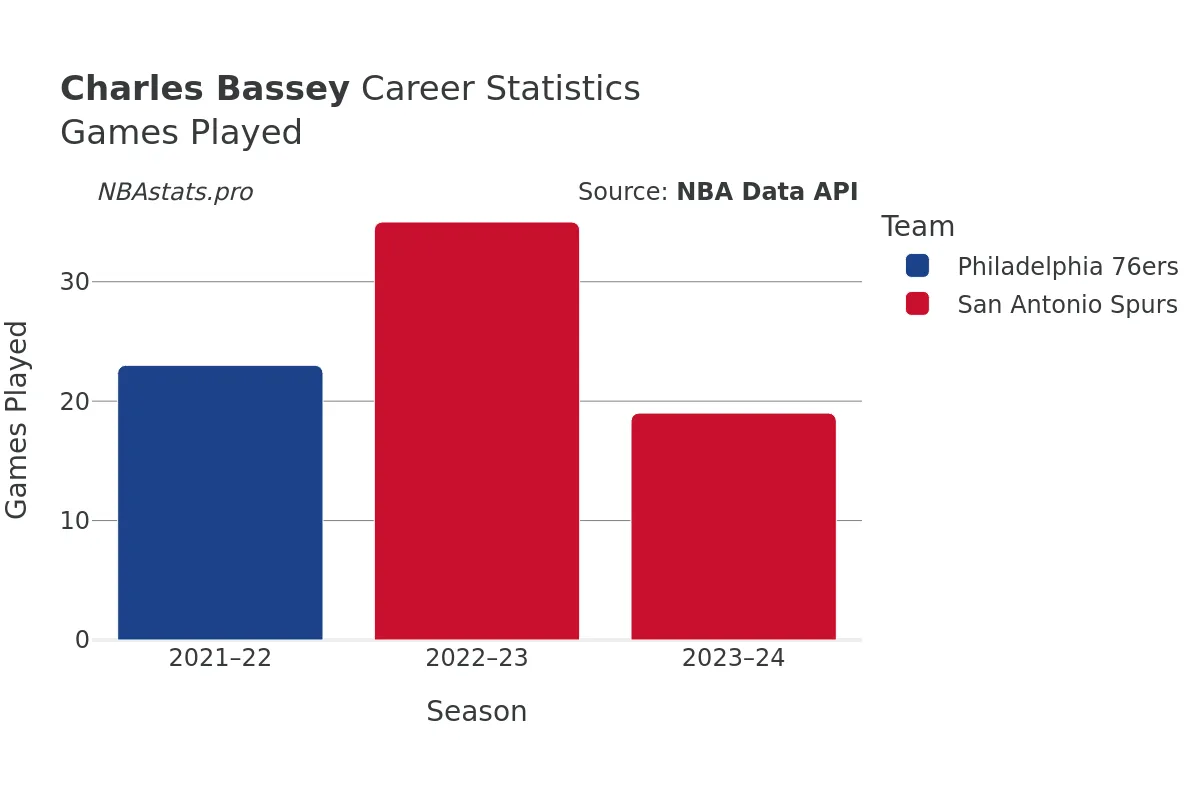 Charles Bassey Games–Played Career Chart