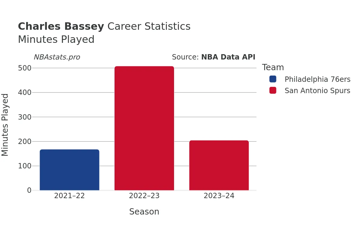 Charles Bassey Minutes–Played Career Chart