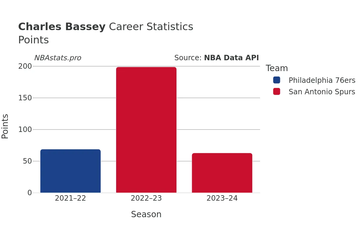 Charles Bassey Points Career Chart