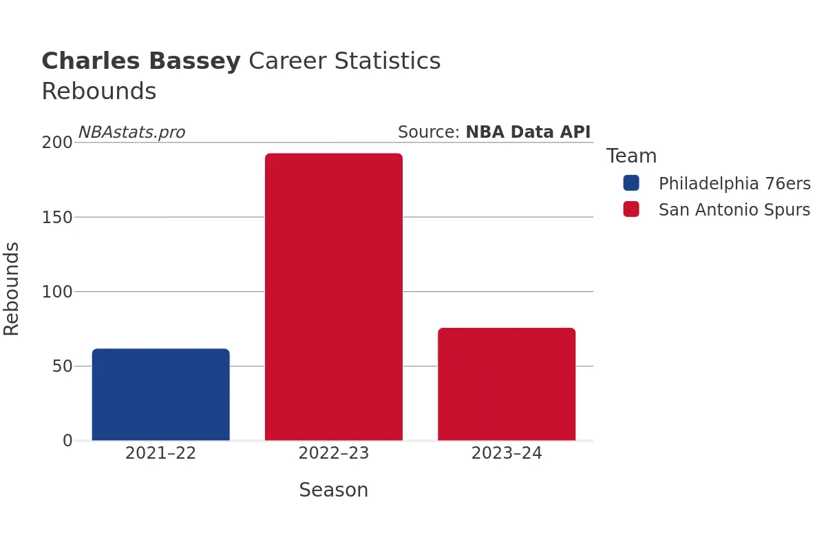 Charles Bassey Rebounds Career Chart