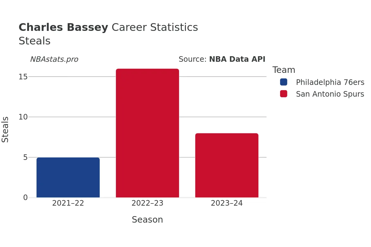 Charles Bassey Steals Career Chart