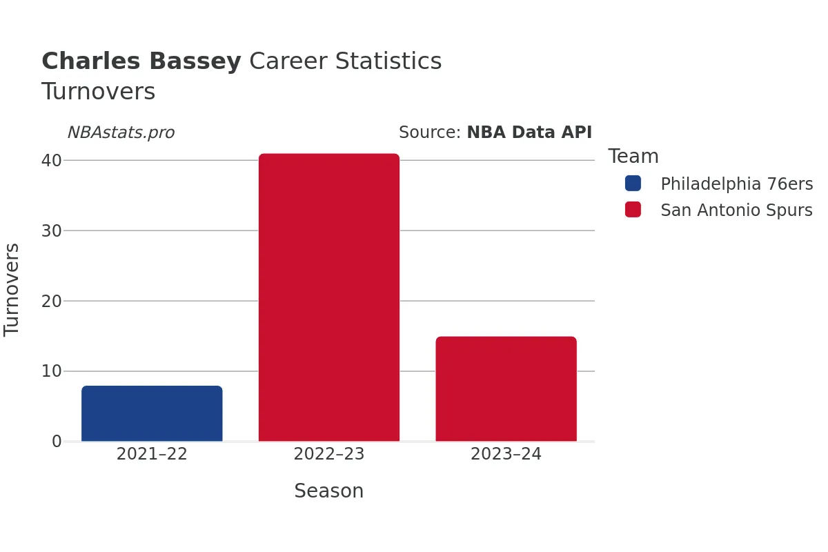 Charles Bassey Turnovers Career Chart