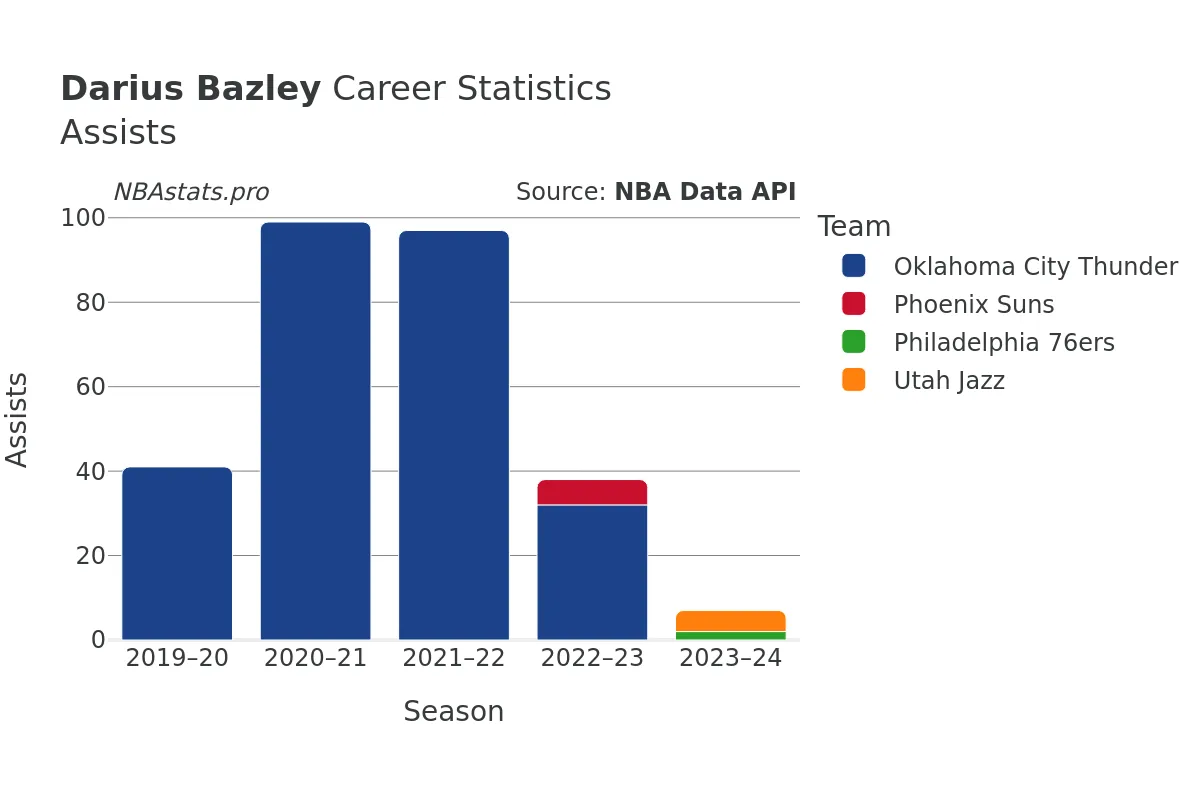 Darius Bazley Assists Career Chart