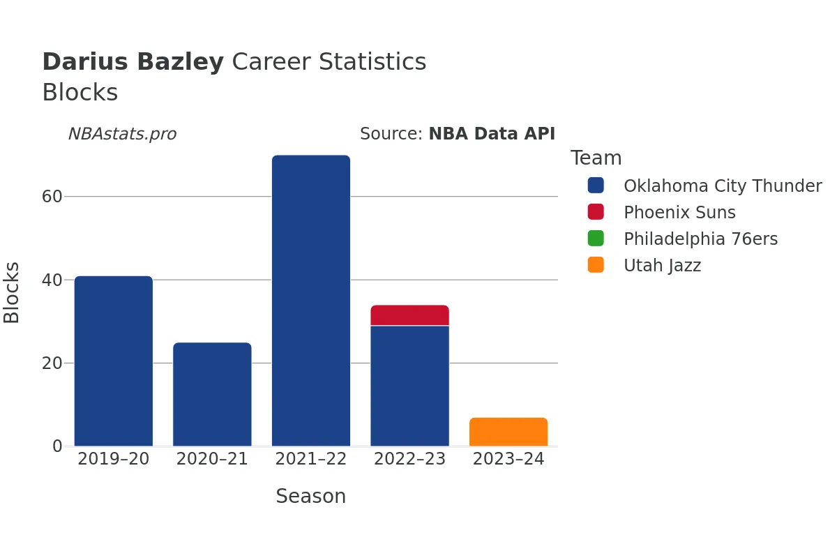 Darius Bazley Blocks Career Chart