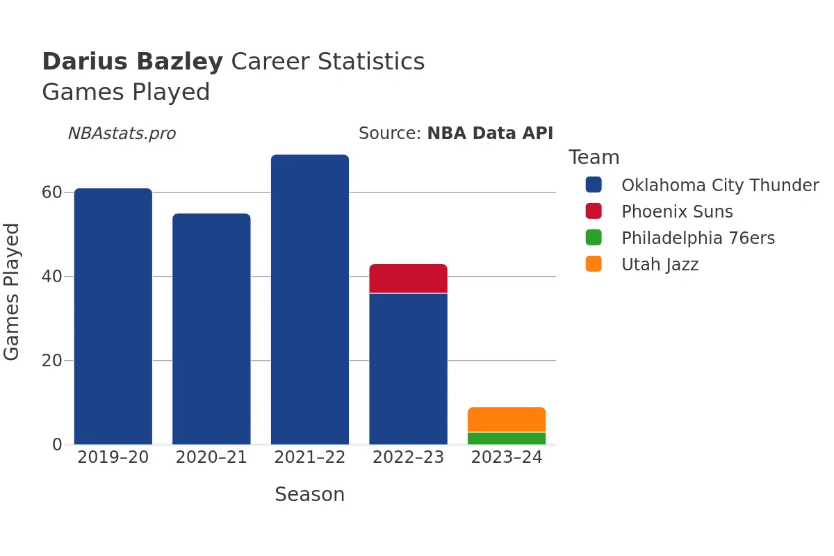 Darius Bazley Games–Played Career Chart