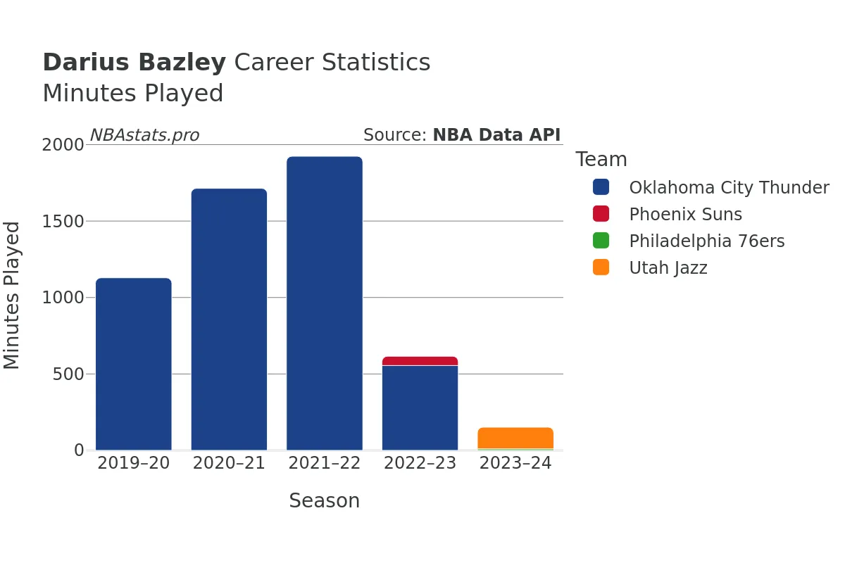 Darius Bazley Minutes–Played Career Chart