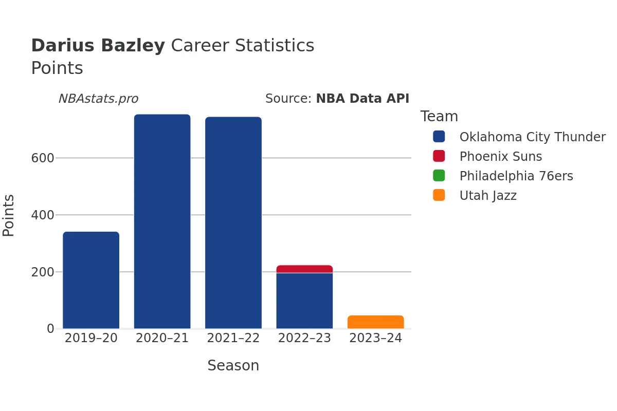 Darius Bazley Points Career Chart