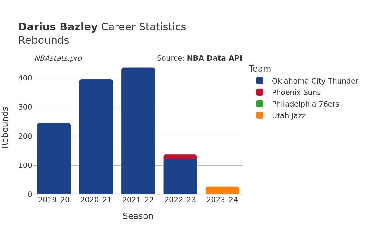 Darius Bazley Rebounds Career Chart