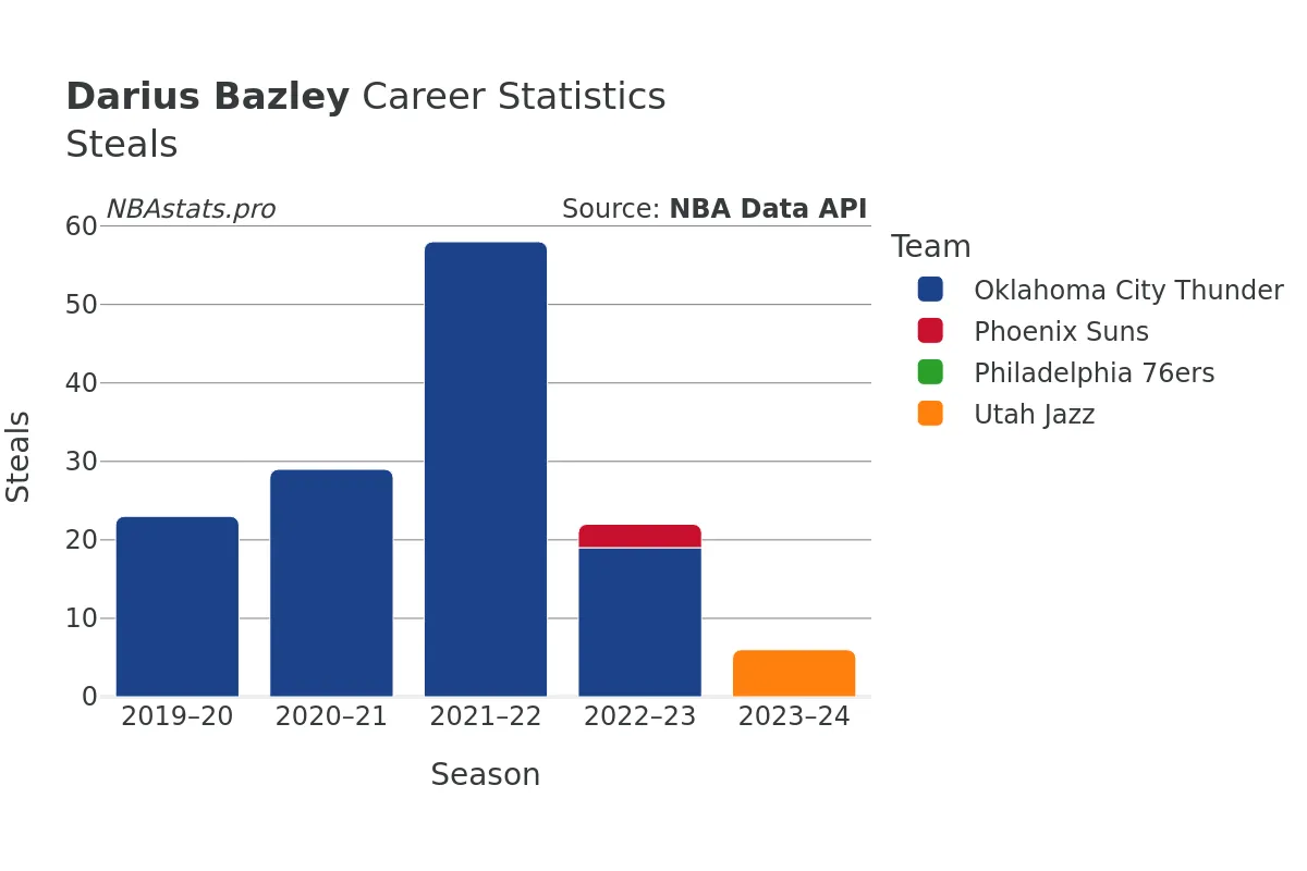 Darius Bazley Steals Career Chart