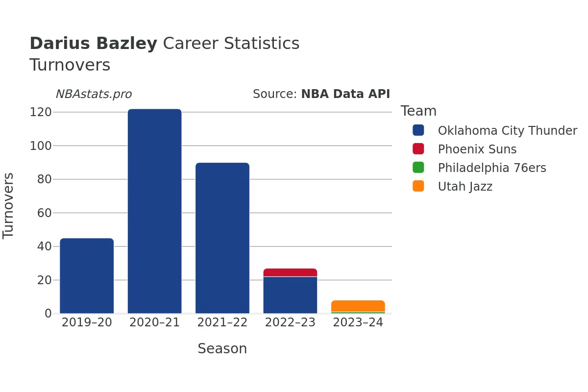 Darius Bazley Turnovers Career Chart