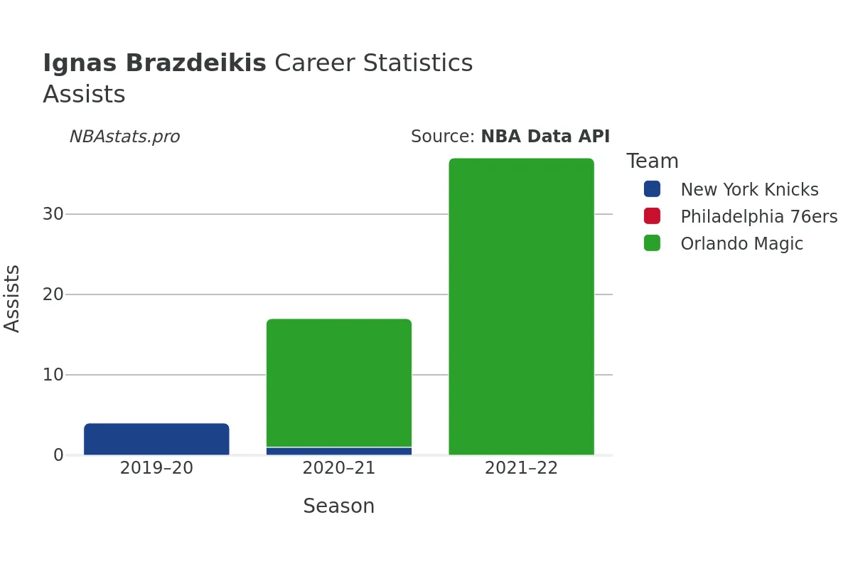 Ignas Brazdeikis Assists Career Chart