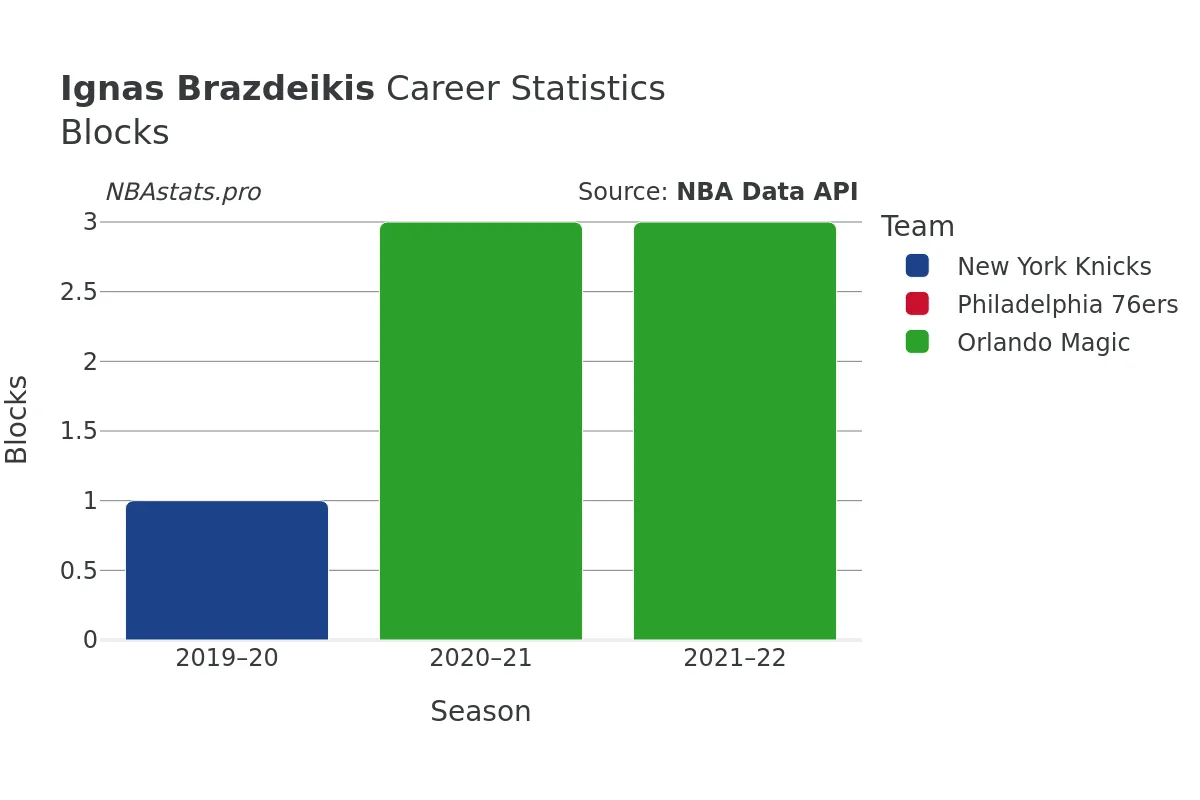 Ignas Brazdeikis Blocks Career Chart