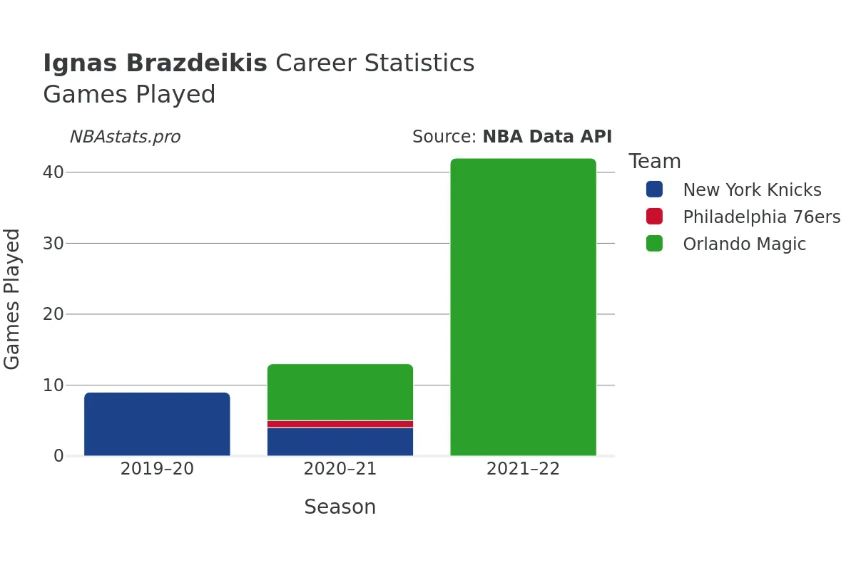 Ignas Brazdeikis Games–Played Career Chart