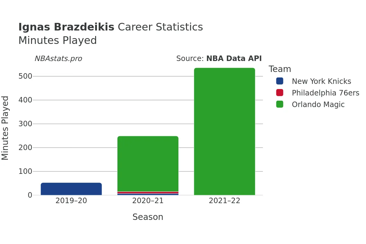 Ignas Brazdeikis Minutes–Played Career Chart