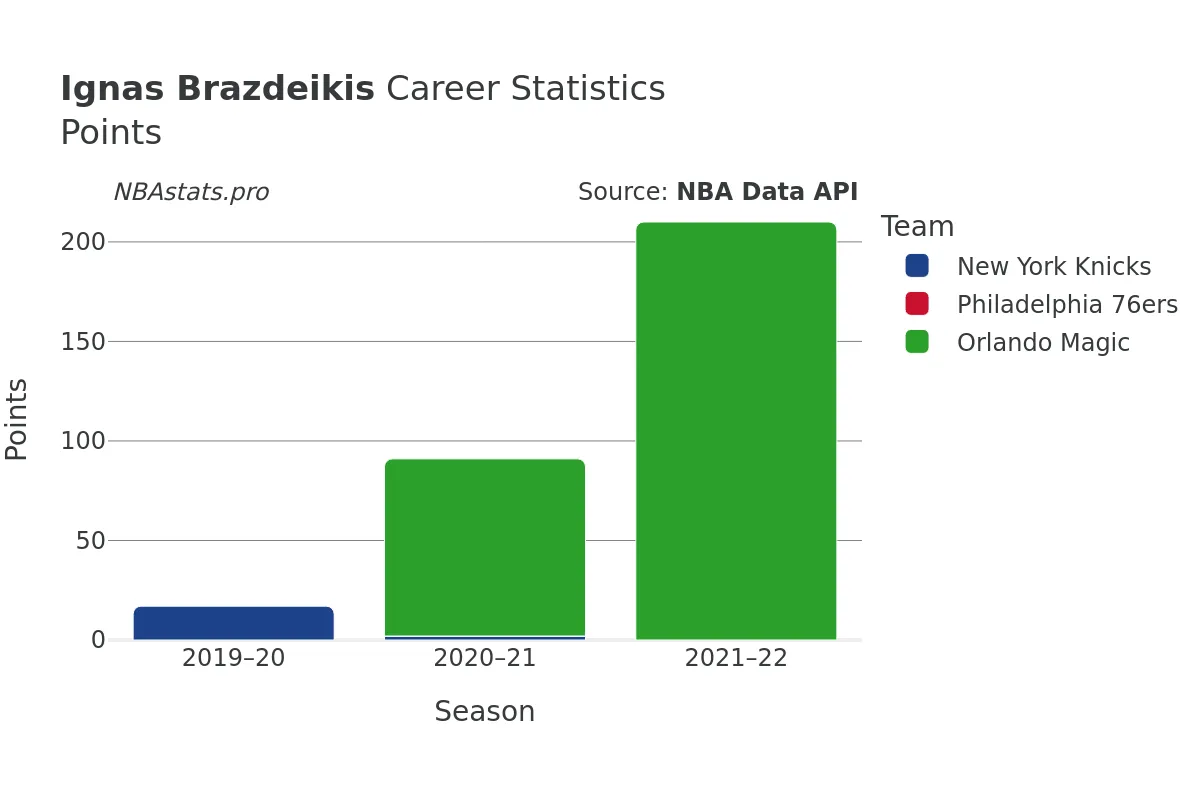 Ignas Brazdeikis Points Career Chart