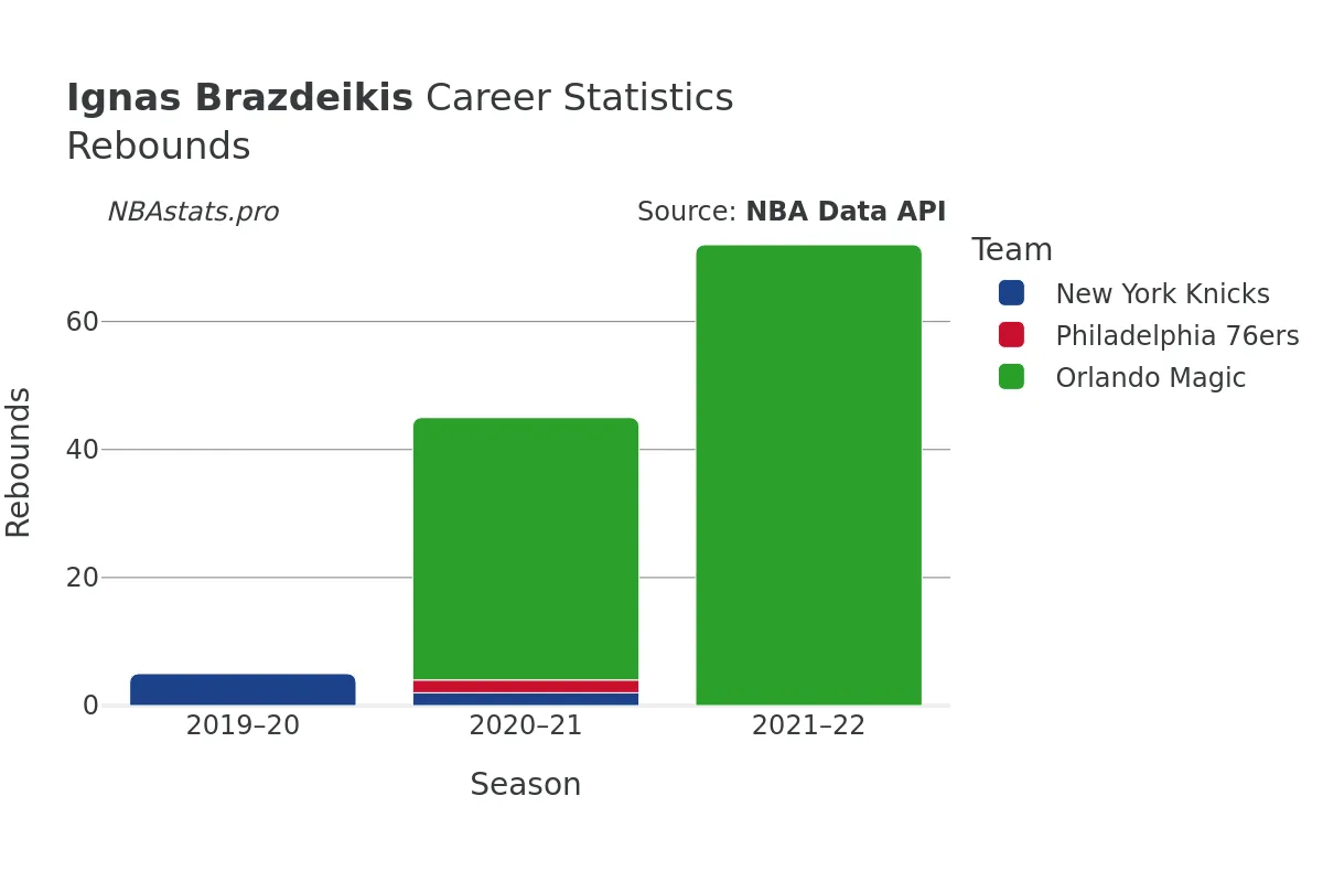 Ignas Brazdeikis Rebounds Career Chart