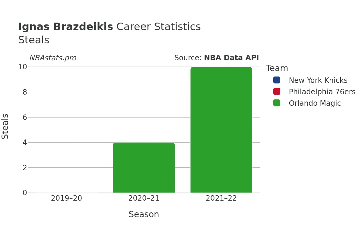 Ignas Brazdeikis Steals Career Chart