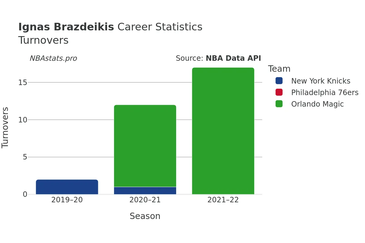 Ignas Brazdeikis Turnovers Career Chart