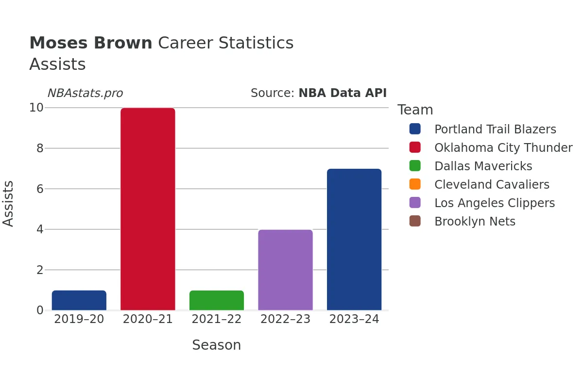 Moses Brown Assists Career Chart