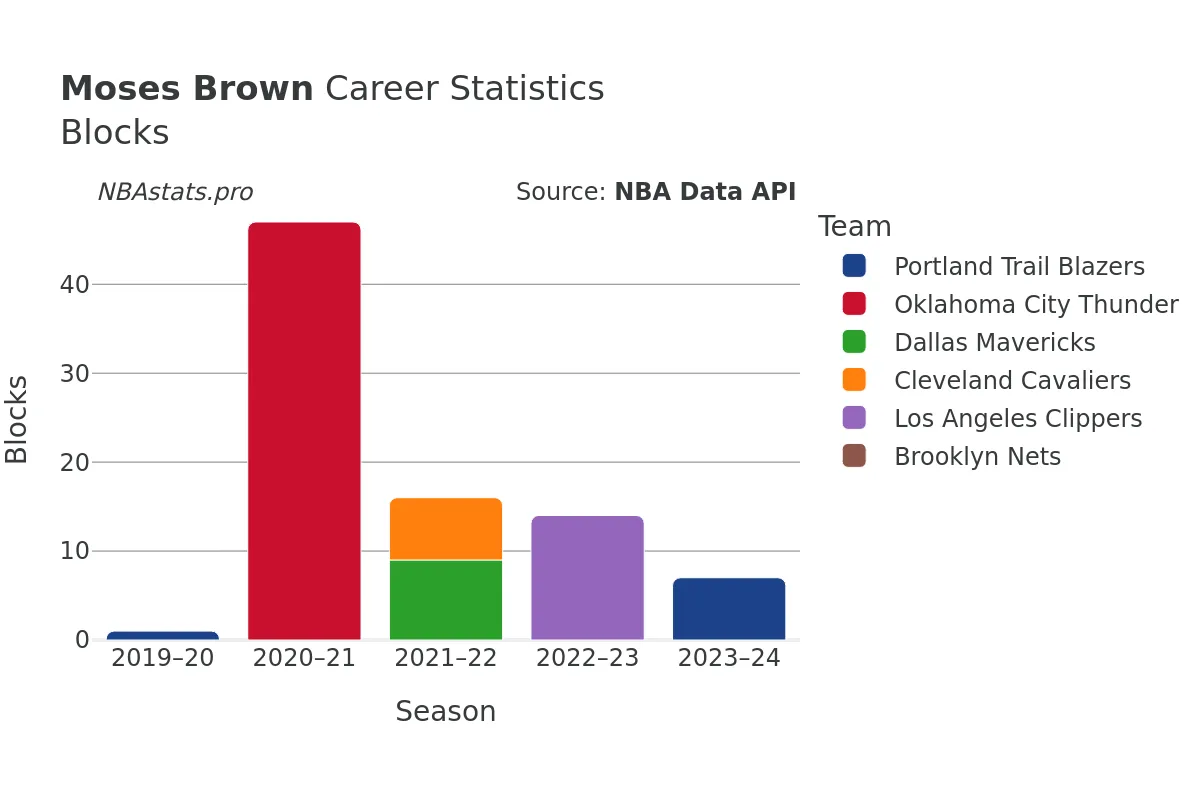 Moses Brown Blocks Career Chart