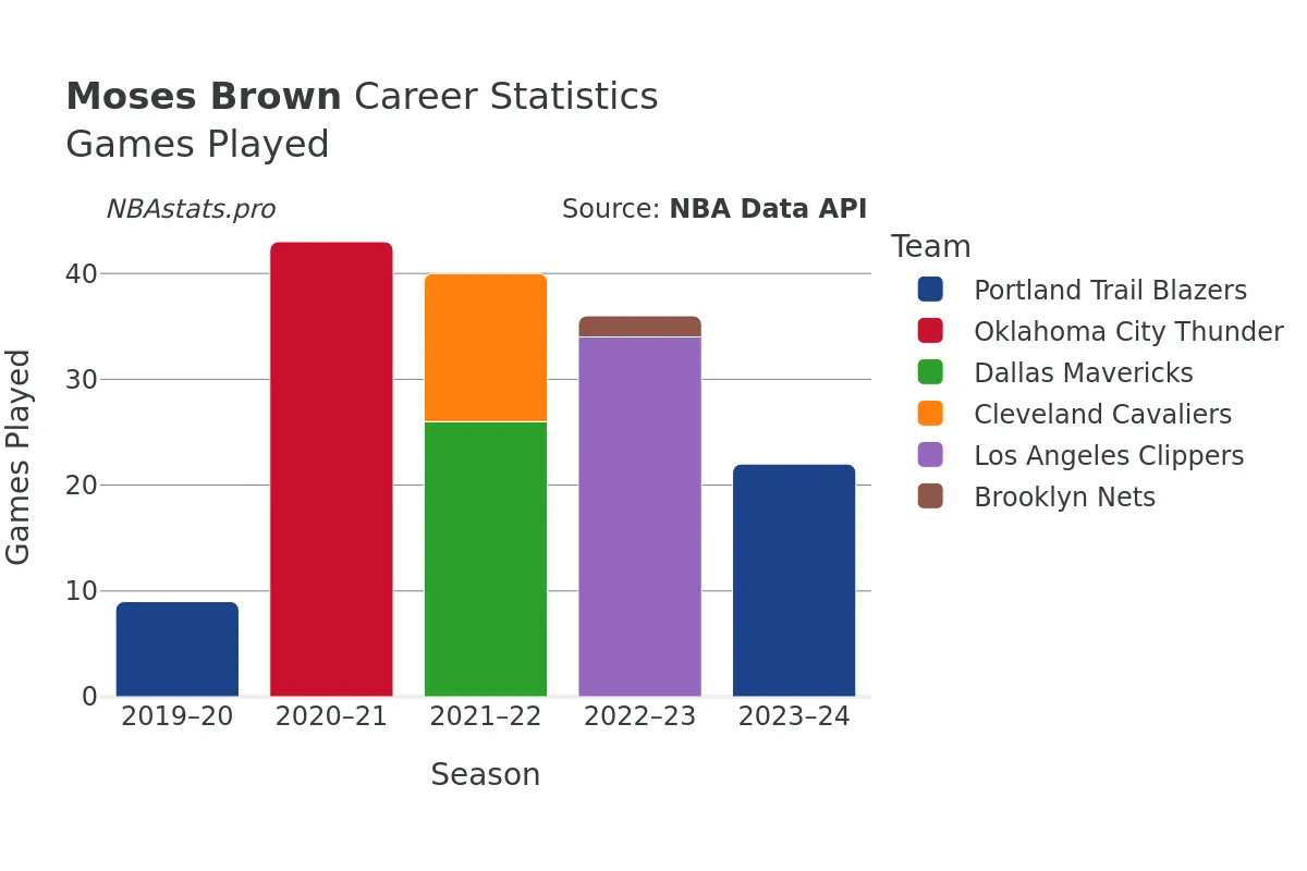 Moses Brown Games–Played Career Chart