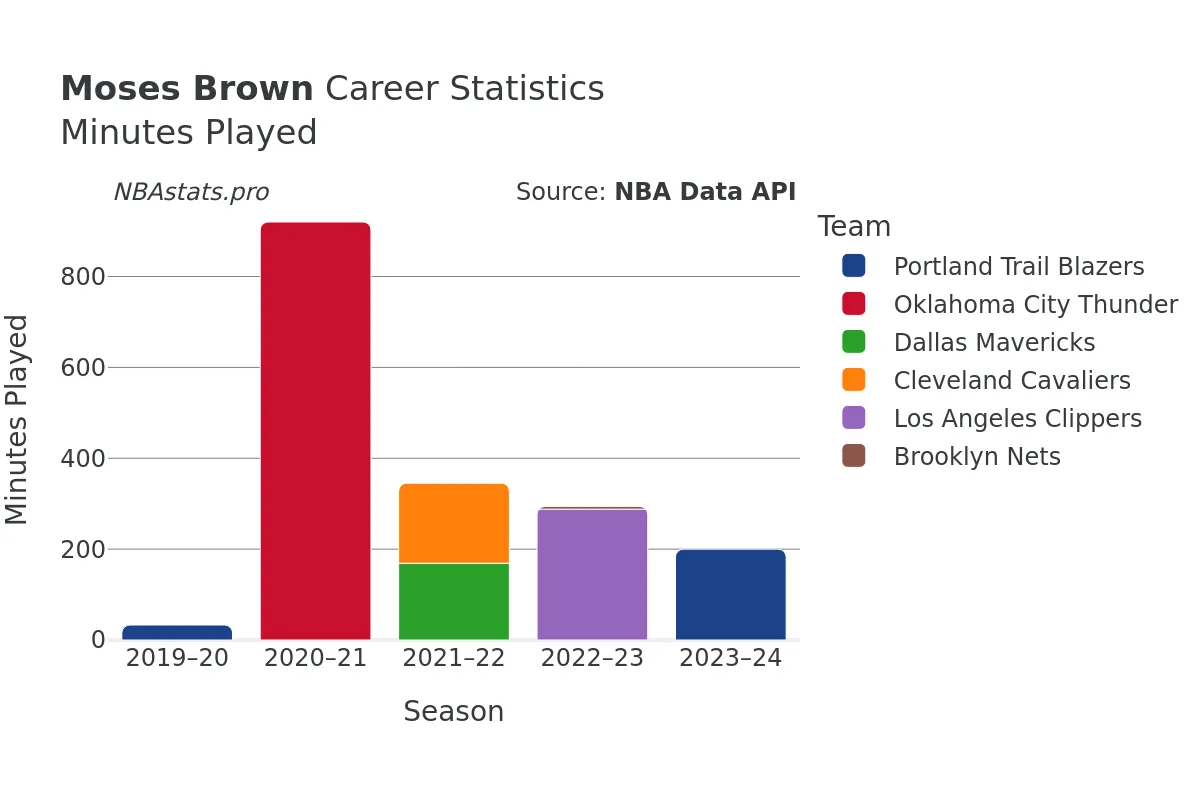 Moses Brown Minutes–Played Career Chart