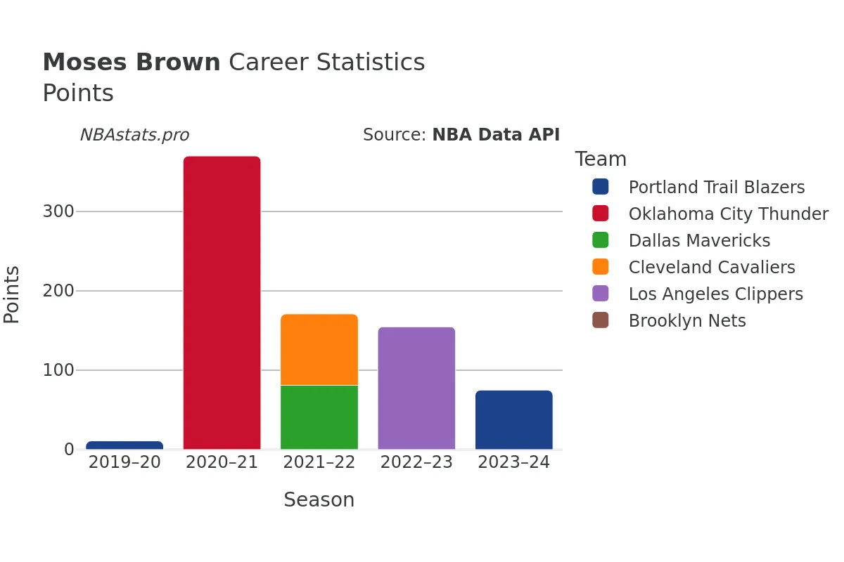 Moses Brown Points Career Chart